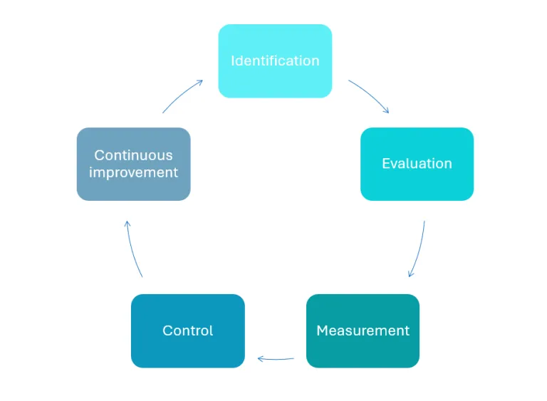 Structured comprehensive supplier risk management model: Identification, assessment, measurement, control, and continuous improvement
