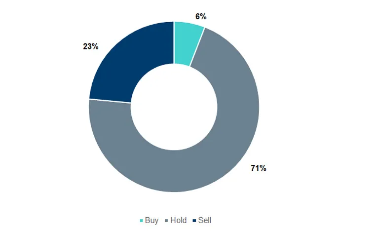 Analysts opinions on Redeia Share: 71% Hold, 6% buy, 23% sell