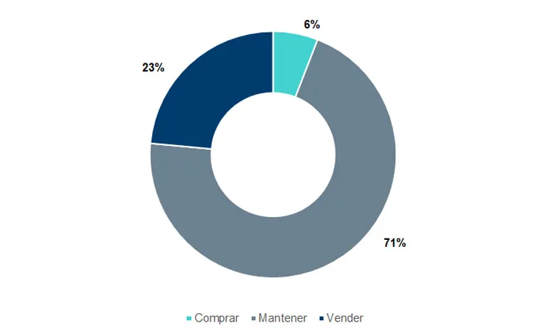 Desglose de recomendaciones de analistas. 71% Neutral, 23% vender y 6% comprar