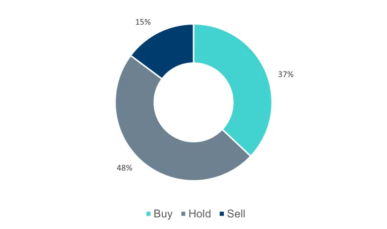 Analysts opinions on Redeia Share: 71% Hold, 6% buy, 23% sell