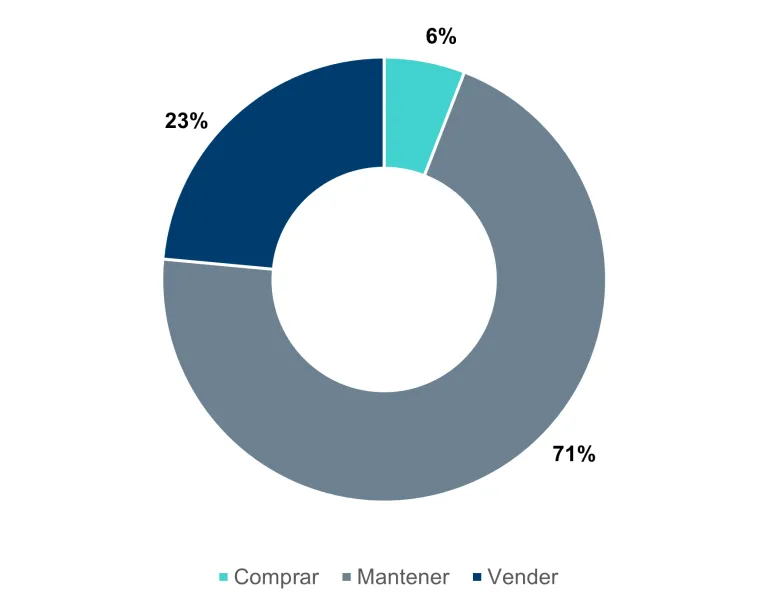 Desglose de recomendaciones de analistas. 71% Neutral, 23% vender y 6% comprar