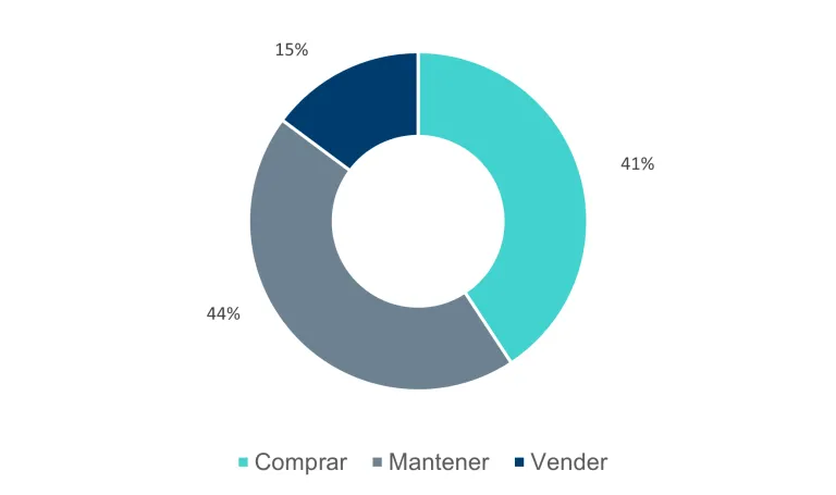 Desglose de recomendaciones de analistas. 44% Neutral, 15% vender y 41% comprar