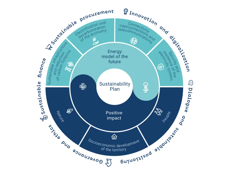Diagram of Redeia's Sustainability Plan with its axes of positive impact and energy model of the future