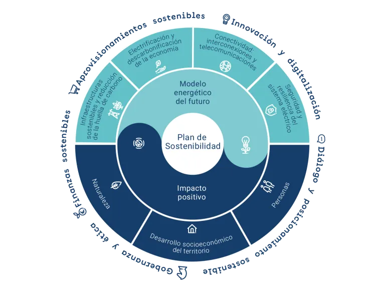 Diagrama del Plan de Sostenibilidad de Redeia con sus ejes de impacto positivo y modelo energético del futuro