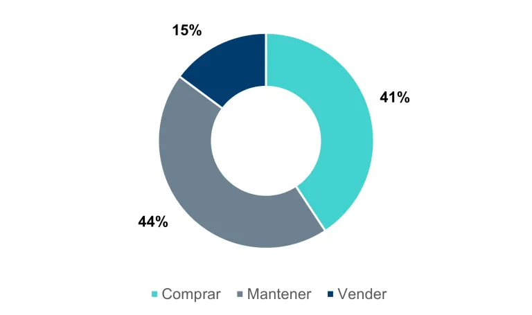 Desglose de recomendaciones de analistas. 44% Neutral, 15% vender y 41% comprar