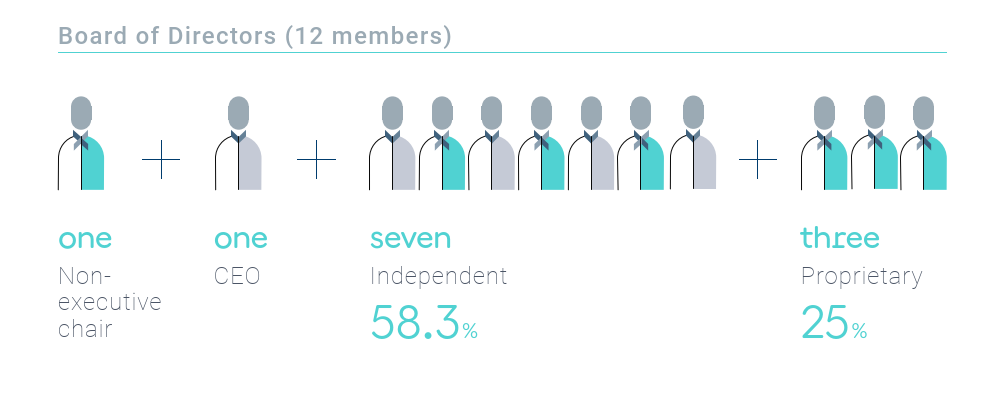 1 chairman, 1 chief executive officier, 7 independend and 3 external nominees