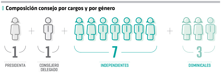 Presidente, Consejero delegado, 7 independientes y 3 dominicales; 1 mujer y 2 hombres.