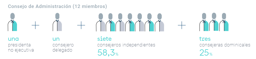 Presidenta, Consejero delegado, 7 independientes y 3 dominicales