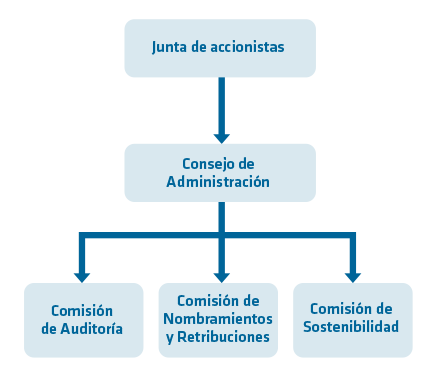 Estructura del gobierno