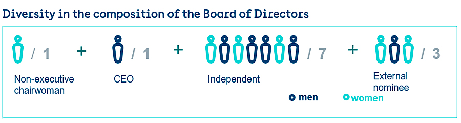 1 chairman, 1 chief executive officier, 7 independend and 3 external nominees