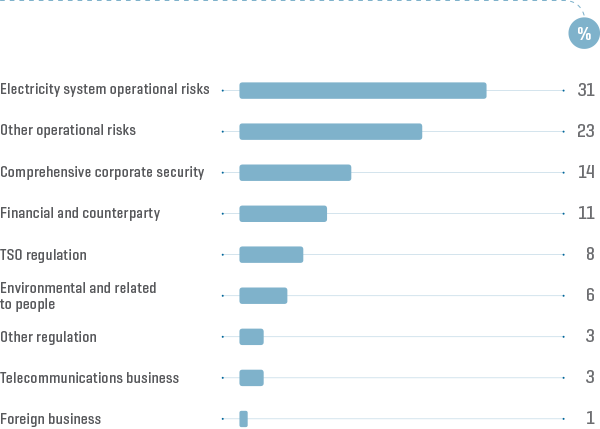 Risk structure 2016