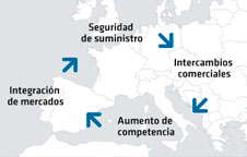 Integración de mercados, seguridad de suministro, intercambios comerciales y aumento de competencia.