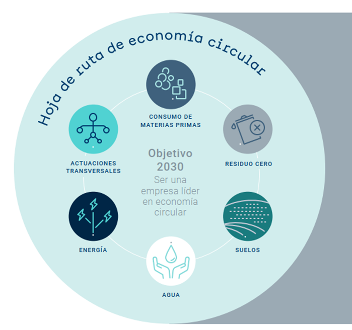 Hoja de ruta de Economía Circular