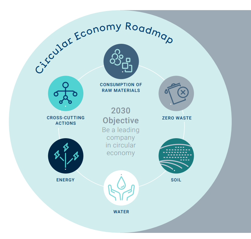 Hoja de ruta de Economía Circular