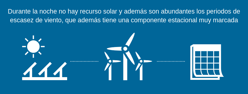 Durante la noche no hay recurso solar y además son abundantes los periodos de escasez de viento, que además tiene un componente estacional muy marcado