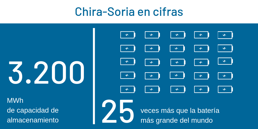 Chira-Soria en cifras: Chira-Soria tiene una capacidad de almacenamiento de 3.200 MWh y es 25 veces más grande que la mayor batería del mundo