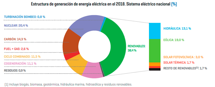 Estructura de generación de energía eléctrica en el 2018. Sistema eléctrico nacional.