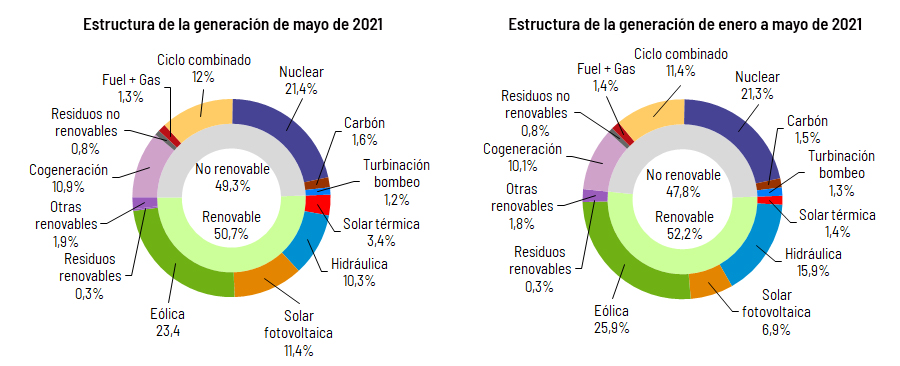 Gráfico de la generación de energía en mayo de 2021