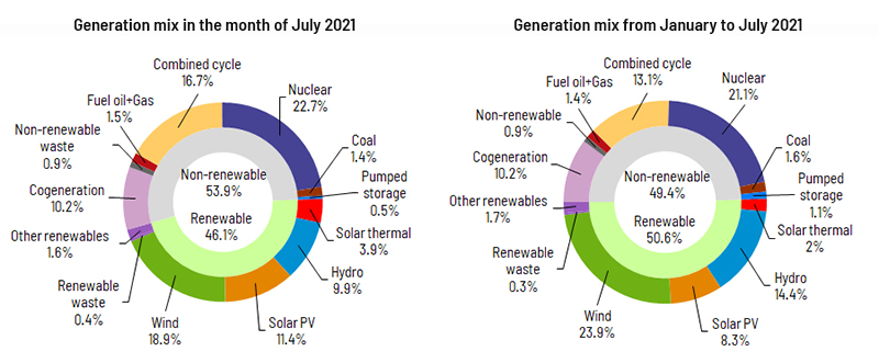 Generation mix in Spain July 2021