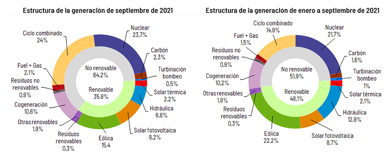 Estructura de la generación nacional en septiembre y en 2021