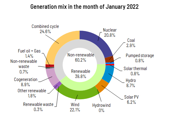 Generation mix in the month of January 2022