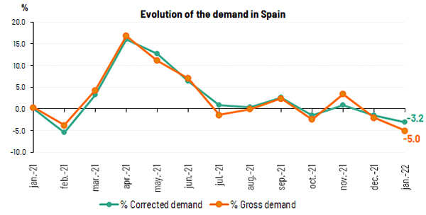 Evolution of the demand in Spain-January 2022