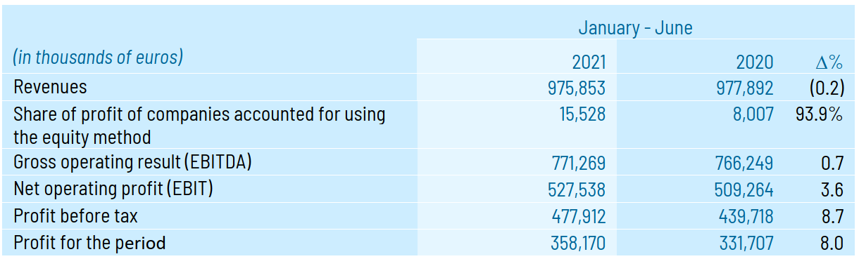 Results 6 months 2021