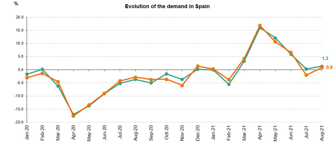 National electricity demand in August is estimated at 22,250 GWh