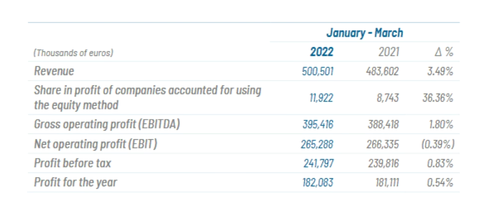 Financial results - January to March 2022