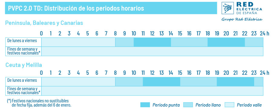 Franjas horarias del nuevo PVPC