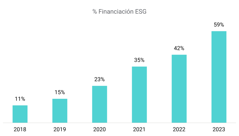 Beneficios de la financiación verde para Redeia