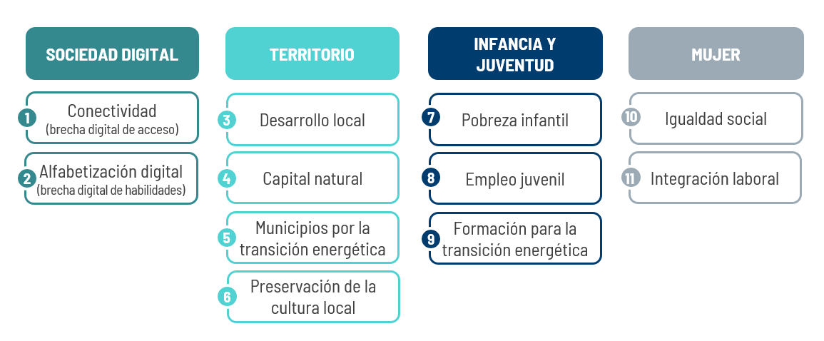 Líneas de acción
