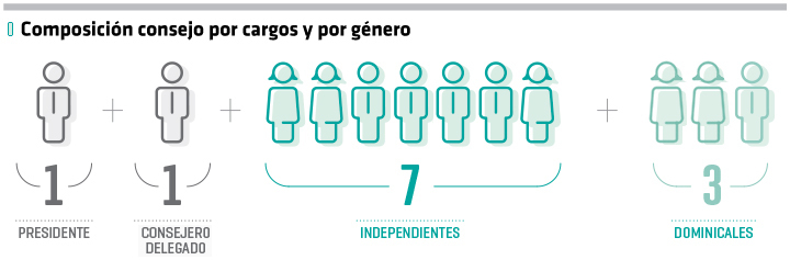 New matrix of individual skills and competencies of the Board of Directors
